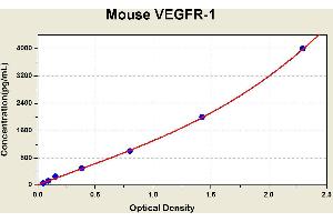 Diagramm of the ELISA kit to detect Mouse VEGFR-1with the optical density on the x-axis and the concentration on the y-axis. (FLT1 ELISA 试剂盒)