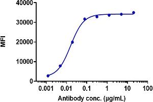 Human DLL3 HEK293 cells were stained with Anti-DLL3 Reference Antibody (rovalpituzumab) and negative control protein respectively, washed and then followed by PE and analyzed with FACS, EC50=0. (Recombinant DLL3 (Rovalpituzumab Biosimilar) 抗体)