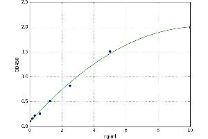 A typical standard curve