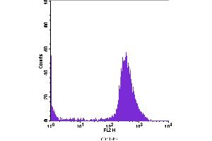 Flow Cytometry (FACS) image for anti-Integrin beta 3 (ITGB3) antibody (PE) (ABIN2144945) (Integrin beta 3 抗体  (PE))