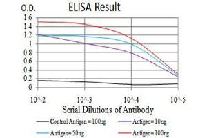 ELISA image for anti-Matrix Metallopeptidase 14 (Membrane-inserted) (MMP14) (AA 112-246) antibody (ABIN5542659)