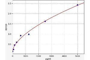 Typical standard curve (TTF1 ELISA 试剂盒)