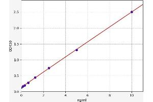 Typical standard curve (TBXA2R ELISA 试剂盒)