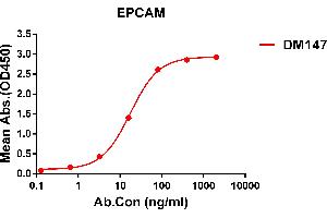 ELISA image for anti-Epithelial Cell Adhesion Molecule (EPCAM) (AA 24-314) antibody (ABIN7092947)