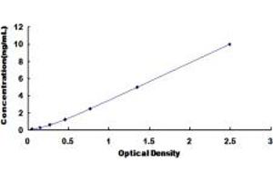 Typical standard curve (SGPP2 ELISA 试剂盒)