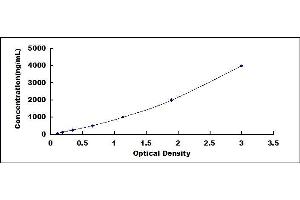 Typical standard curve (Apo-B100 ELISA 试剂盒)