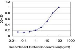 Detection limit for recombinant GST tagged PLA2G1B is approximately 0. (PLA2G1B 抗体  (AA 17-70))