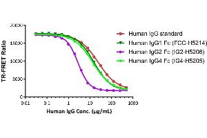 The kit has been used to detect different subclasses of Human IgG Fc proteins, which exhibit different IC50 results as expected. (人 FcRn binding Kit (TR-FRET))