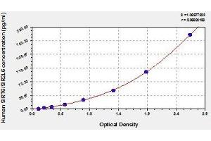 Typical standard curve (SIRT6 ELISA 试剂盒)