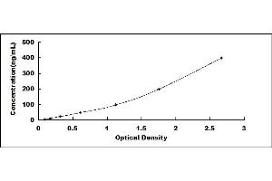 Typical standard curve (HABP2 ELISA 试剂盒)