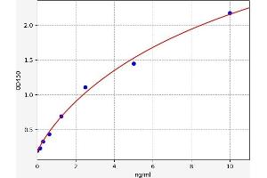 Typical standard curve (PPIL5 ELISA 试剂盒)
