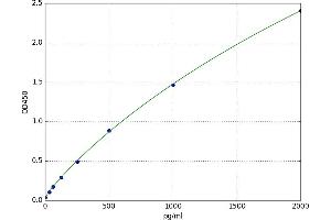 A typical standard curve