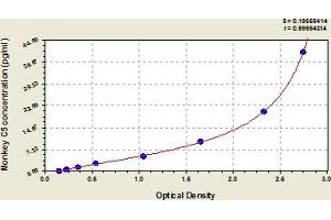 Typical Standard Curve (C5 ELISA 试剂盒)