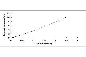 Typical standard curve (ISM1 ELISA 试剂盒)