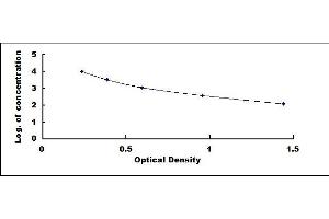 Typical standard curve (Growth Hormone 1 ELISA 试剂盒)