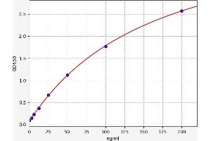 Typical standard curve (DPP6 ELISA 试剂盒)