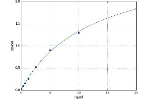 A typical standard curve (NOXA ELISA 试剂盒)