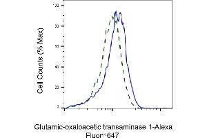 Validation of Glutamic-oxaloacetic transaminase 1 knockdown using flow cytometry. (Recombinant GOT1 抗体)