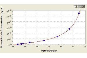 Typical standard curve (HTN3 ELISA 试剂盒)