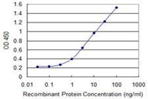 ELISA image for anti-Cytochrome B5 Type A (Microsomal) (CYB5A) (AA 1-134) antibody (ABIN514807)