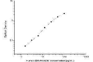 Typical standard curve (Mid-Regional Pro-Adrenomedullin ELISA 试剂盒)