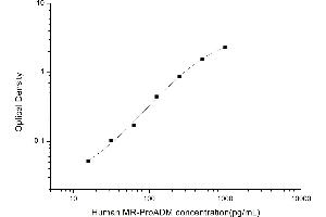 Mid-Regional Pro-Adrenomedullin ELISA Kit