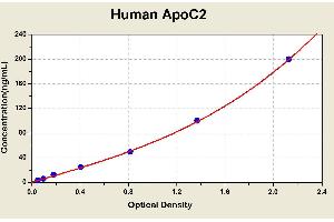 Diagramm of the ELISA kit to detect Human ApoC2with the optical density on the x-axis and the concentration on the y-axis. (Apolipoprotein C-II ELISA 试剂盒)