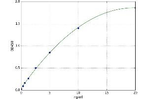 A typical standard curve (CACNA1A ELISA 试剂盒)