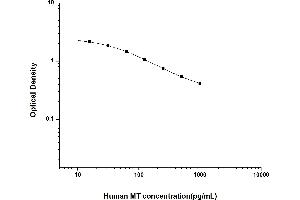 Typical standard curve (Melatonin ELISA 试剂盒)