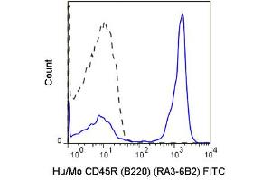 Flow Cytometry of anti-CD45R FITC - 200-502-N84 Flow Cytometry of anti-CD45R (B220) Fluorescein Conjugated Monoclonal Antibody.