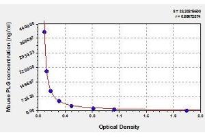 Typical standard curve (PLG ELISA 试剂盒)
