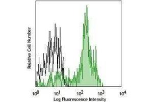 Flow Cytometry (FACS) image for anti-CD14 (CD14) antibody (Alexa Fluor 700) (ABIN2658030) (CD14 抗体  (Alexa Fluor 700))