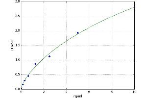 A typical standard curve (FABP2 ELISA 试剂盒)