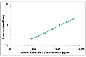 Representative Standard Curve (Kallikrein 5 ELISA 试剂盒)