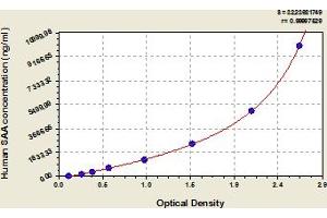 Typical Standard Curve (SAA1 ELISA 试剂盒)