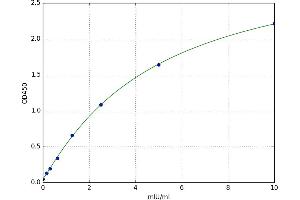 A typical standard curve (HYAL1 ELISA 试剂盒)