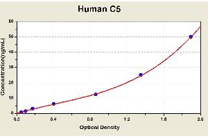 Diagramm of the ELISA kit to detect Human C5with the optical density on the x-axis and the concentration on the y-axis. (C5 ELISA 试剂盒)