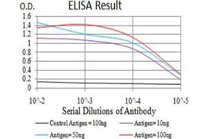ELISA image for anti-Toll-Like Receptor 9 (TLR9) (AA 868-1016) antibody (ABIN5542492)