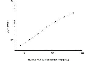 Typical standard curve (FGF10 ELISA 试剂盒)