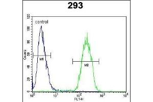 TNFRSF6B Antibody (N-term) (ABIN654095 and ABIN2843981) flow cytometric analysis of 293 cells (right histogram) compared to a negative control (rabbit IgG alone) (left histogram). (TNFRSF6B 抗体  (N-Term))