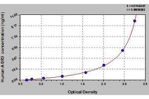 Typical standard curve (AGR3 ELISA 试剂盒)