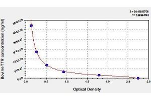 Typical standard curve (TTR ELISA 试剂盒)
