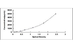 Typical standard curve (HAVCR1 ELISA 试剂盒)