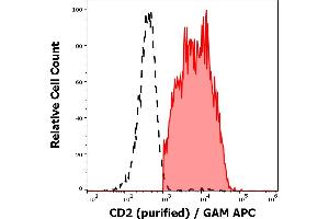 Separation of human CD2 positive lymphocytes (red-filled) from neutrophil granulocytes (black-dashed) in flow cytometry analysis (surface staining) of peripheral whole blood stained using anti-human CD2 (MEM-65) purified antibody (concentration in sample 0,6 μg/mL, GAM APC). (CD2 抗体)