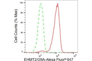 Flow cytometric analysis of EHMT2/G9A expression in HeLa cells using EHMT2/G9A antibody (ABIN7797610), 1:2,000). (Recombinant EHMT2 抗体)