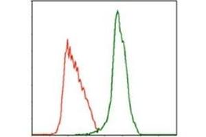 Flow Cytometry (FACS) image for anti-Myeloproliferative Leukemia Virus Oncogene (MPL) antibody (ABIN1105749) (MPL 抗体)