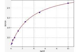 Typical standard curve (PDE1C ELISA 试剂盒)
