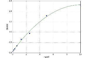 A typical standard curve (Retinoic Acid Receptor alpha ELISA 试剂盒)