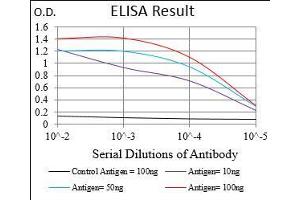 Black line: Control Antigen (100 ng), Purple line: Antigen(10 ng), Blue line: Antigen (50 ng), Red line: Antigen (100 ng), (CD14 抗体  (AA 20-214))