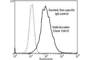 Flow Cytometry analysis using Mouse Anti-Acrolein Monoclonal Antibody, Clone 10A10 . (Acrolein 抗体  (HRP))